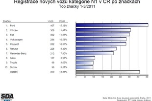 Statistiky SDA
