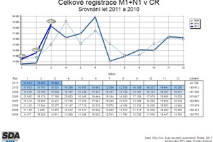 Statistiky SDA