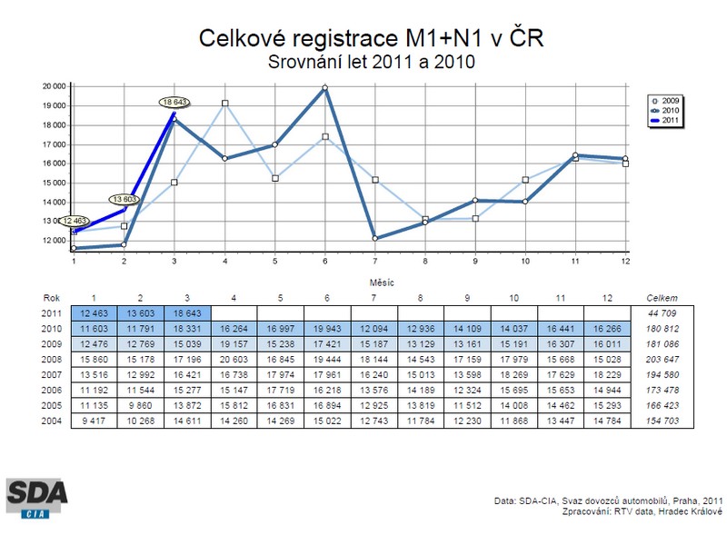 Mírný růst registrací