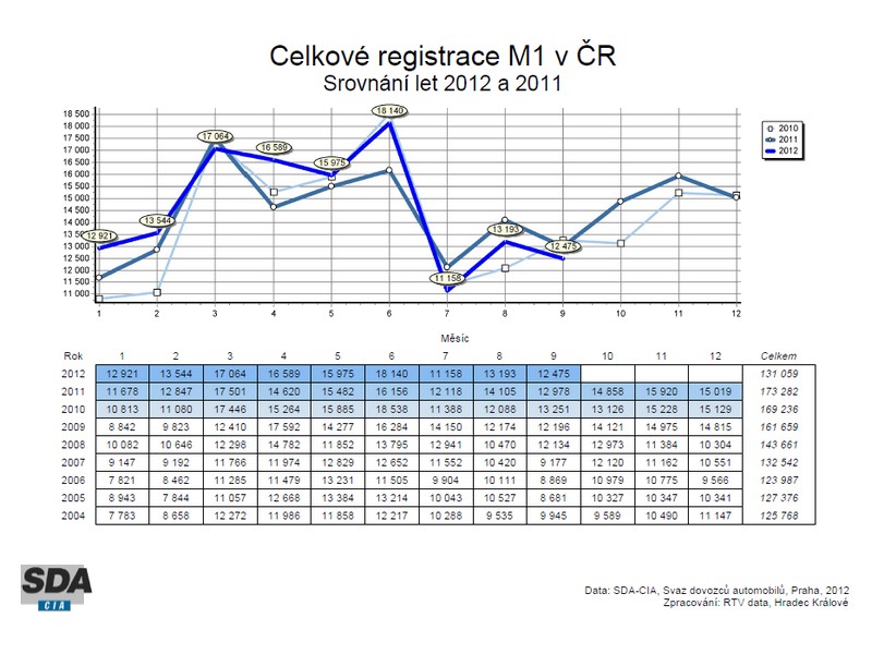 Registrace nových aut za tři čtvrtletí
