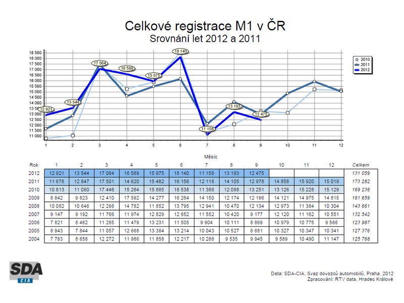 Registrace nových aut za tři čtvrtletí