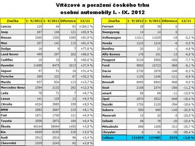 ČR leden-říjen 2012