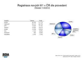 ČR leden-říjen 2012