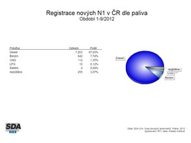 ČR leden-říjen 2012