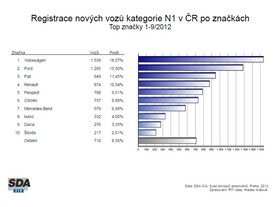 ČR leden-říjen 2012