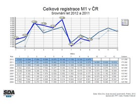 ČR leden-říjen 2012