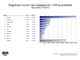 ČR leden-říjen 2012