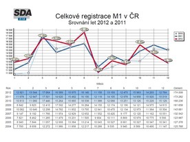 autoweek.cz - Registrace nových vozidel