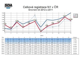 Vývoj registrací nových lehkých užitkových vozidel