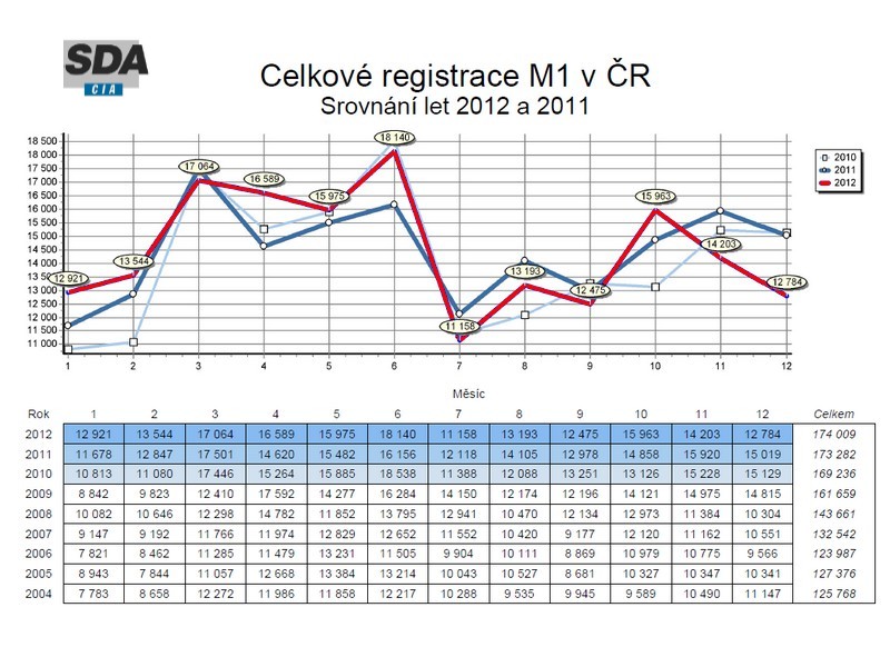 Registrace nových vozidel