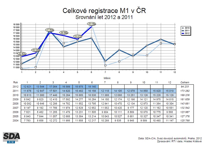 Registrace nových vozidel v prvním pololetí