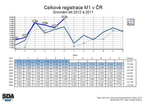 Statistiky SDA - osobní auta