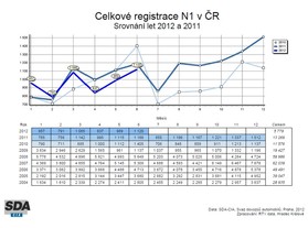 Statistiky SDA - užitková auta