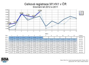 Statistiky SDA - vozy do 3,5 t