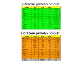 Statistiky SDA - osobní auta