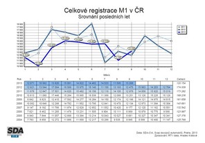 Vývoj registrací osobních aut