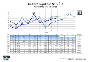 Vývoj registrací lehkých užitkových vozidel