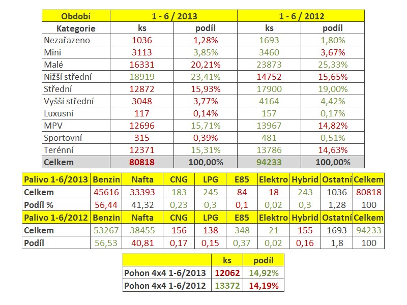 Registrace nových vozidel v ČR v období 1-6/2013