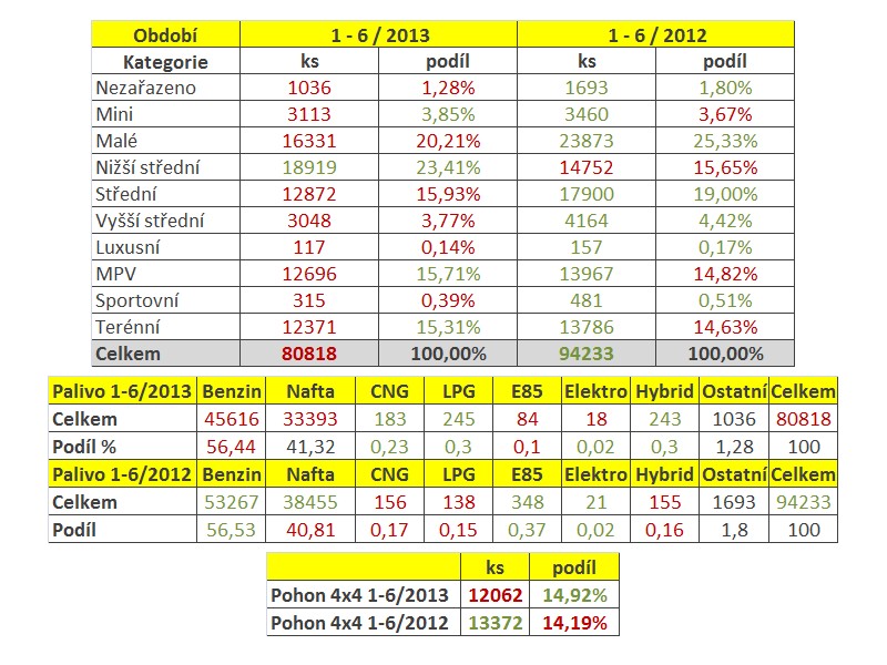 Registrace nových vozidel v ČR v období 1-6/2013  