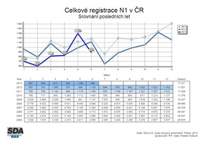 Vývoj registrací LUV po měsících