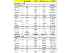 Největší propady a nárůsty za červen