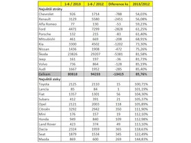 Největší propady a nárůsty za 1. pololetí