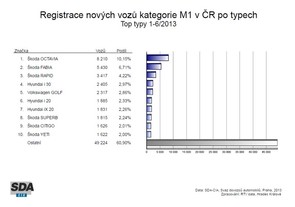 Nejprodávanější osobní automobily