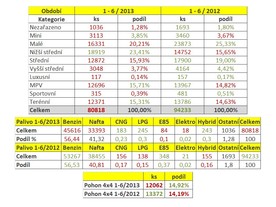 autoweek.cz - Registrace nových vozidel v ČR v období 1-6/2013  