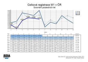 Vývoj registrací osobních automobilů po měsících