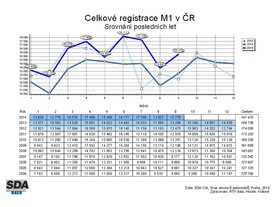 autoweek.cz - Registrace nových vozidel v ČR