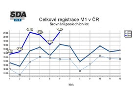 Vývoj registrací osobních automobilů