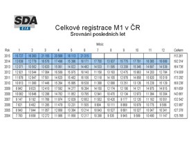 Vývoj registrací osobních automobilů
