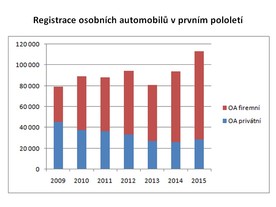 Podíl privátních zákazníků na registracích OA