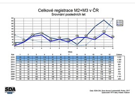 Registrace - autobusy