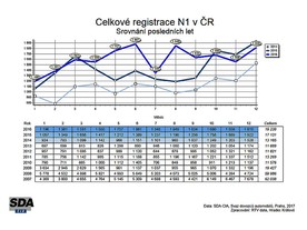 Registrace - lehká užitková vozidla