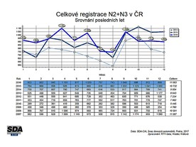 Registrace - nákladní automobily