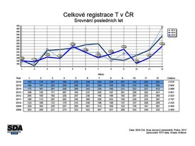 Registrace - traktory