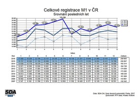 Registrace OA
