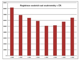 Registrace OA pro soukromníky