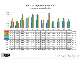 Vývoj registrací nových osobních aut
