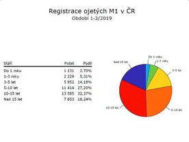 Vývoj registrací ojetých osobních aut