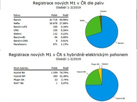 Registrace nových osobních aut podle paliva