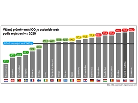 Emise CO2 nových vozidel v zemích EU
