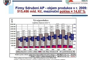 Sdružení AP - bilance za rok 2009