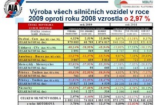 Sdružení AP - bilance za rok 2009