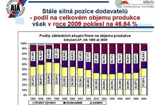 Sdružení AP - bilance za rok 2009