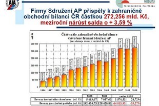 Sdružení AP - bilance za rok 2009