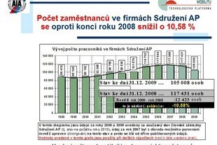 Sdružení AP - bilance za rok 2009