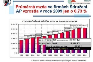 Sdružení AP - bilance za rok 2009