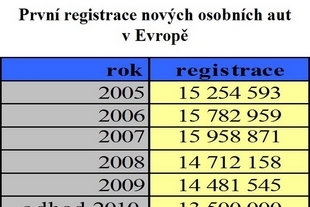 Vývoj registrací nových osobních aut v Evropě
